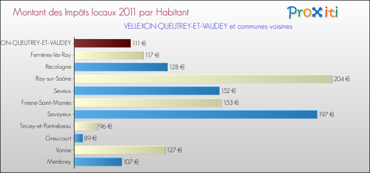 Montant des impôts locaux par Habitant pour VELLEXON-QUEUTREY-ET-VAUDEY et les communes proches Comparaison des impôts locaux par habitant pour VELLEXON-QUEUTREY-ET-VAUDEY et les communes voisines