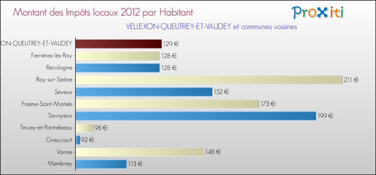 Montant des impôts locaux par Habitant pour VELLEXON-QUEUTREY-ET-VAUDEY et les communes proches Comparaison des impôts locaux par habitant pour VELLEXON-QUEUTREY-ET-VAUDEY et les communes voisines