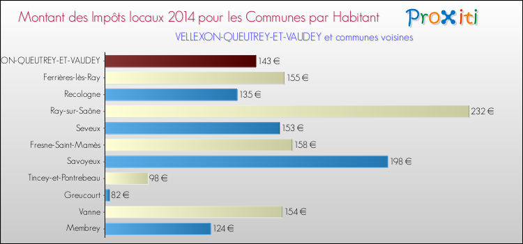 Montant des impôts locaux par Habitant pour VELLEXON-QUEUTREY-ET-VAUDEY et les communes proches en 2014 Comparaison des impôts locaux par habitant pour VELLEXON-QUEUTREY-ET-VAUDEY et les communes voisines en 2014