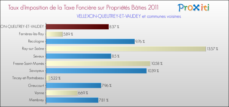 Taux d'imposition de la taxe foncière sur le bati 2011 pour VELLEXON-QUEUTREY-ET-VAUDEY et les communes proches Comparaison des taux d'imposition de la taxe foncière sur le bati 2011 pour VELLEXON-QUEUTREY-ET-VAUDEY et les communes voisines