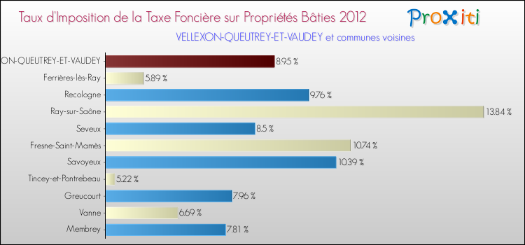 Taux d'imposition de la taxe foncière sur le bati 2012 pour VELLEXON-QUEUTREY-ET-VAUDEY et les communes proches Comparaison des taux d'imposition de la taxe foncière sur le bati 2012 pour VELLEXON-QUEUTREY-ET-VAUDEY et les communes voisines