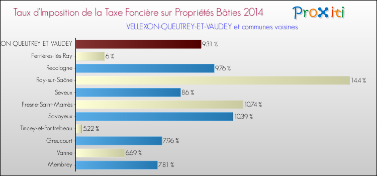 Taux d'imposition de la taxe foncière sur le bati 2014 pour VELLEXON-QUEUTREY-ET-VAUDEY et les communes proches Comparaison des taux d'imposition de la taxe foncière sur le bati 2014 pour VELLEXON-QUEUTREY-ET-VAUDEY et les communes voisines