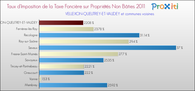 Taux d'imposition de la taxe foncière sur les immeubles et terrains non batis 2011 pour VELLEXON-QUEUTREY-ET-VAUDEY et les communes proches Comparaison des taux d'imposition de la taxe foncière sur les immeubles et terrains non batis 2011 pour VELLEXON-QUEUTREY-ET-VAUDEY et les communes voisines