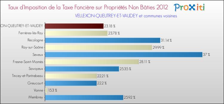 Taux d'imposition de la taxe foncière sur les immeubles et terrains non batis 2012 pour VELLEXON-QUEUTREY-ET-VAUDEY et les communes proches Comparaison des taux d'imposition de la taxe foncière sur les immeubles et terrains non batis 2012 pour VELLEXON-QUEUTREY-ET-VAUDEY et les communes voisines