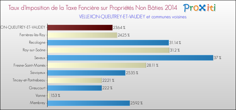 Taux d'imposition de la taxe foncière sur les immeubles et terrains non batis 2014 pour VELLEXON-QUEUTREY-ET-VAUDEY et les communes proches Comparaison des taux d'imposition de la taxe foncière sur les immeubles et terrains non batis 2014 pour VELLEXON-QUEUTREY-ET-VAUDEY et les communes voisines