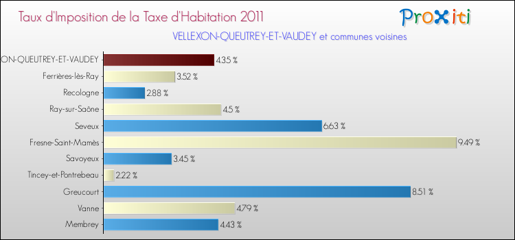 Taux d'imposition de la taxe d'habitation 2011 pour VELLEXON-QUEUTREY-ET-VAUDEY et les communes proches Comparaison des taux d'imposition de la taxe d'habitation 2011 pour VELLEXON-QUEUTREY-ET-VAUDEY et les communes voisines