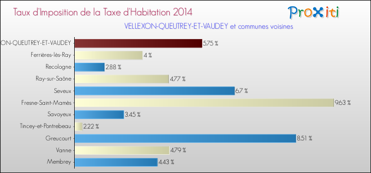 Taux d'imposition de la taxe d'habitation 2014 pour VELLEXON-QUEUTREY-ET-VAUDEY et les communes proches Comparaison des taux d'imposition de la taxe d'habitation 2014 pour VELLEXON-QUEUTREY-ET-VAUDEY et les communes voisines