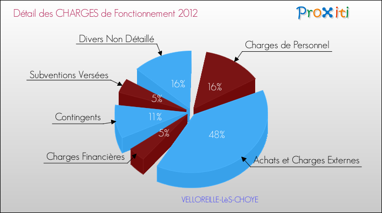 Décomposition des Charges de Fonctionnement 2012 de la commune de VELLOREILLE-LèS-CHOYE Charges de Fonctionnement 2012 pour la commune de VELLOREILLE-LèS-CHOYE