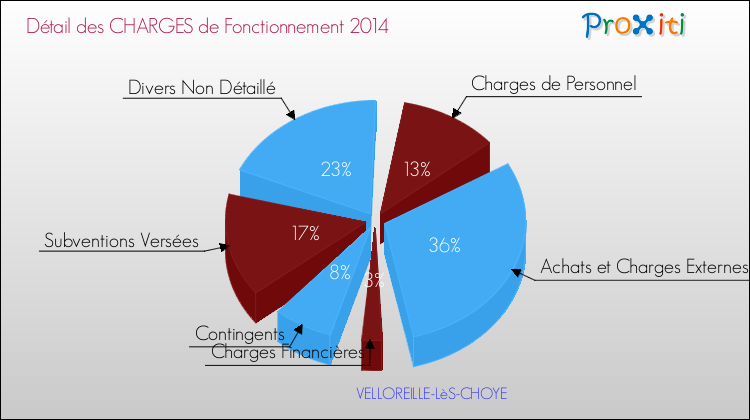 Décomposition des Charges de Fonctionnement 2014 de la commune de VELLOREILLE-LèS-CHOYE Charges de Fonctionnement 2014 pour la commune de VELLOREILLE-LèS-CHOYE