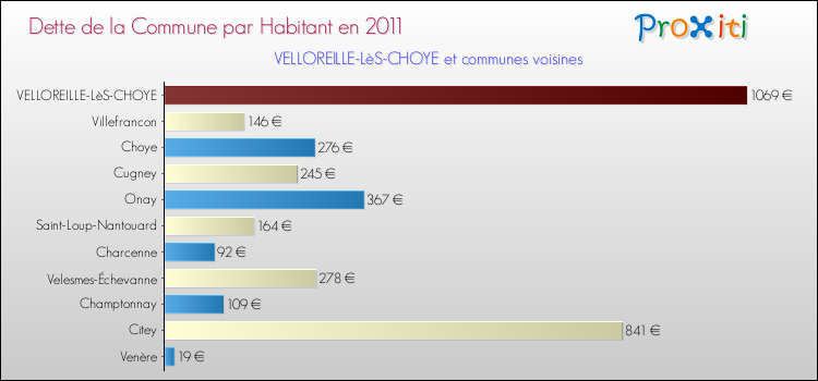Dette par habitant de la commune en 2011 pour VELLOREILLE-LèS-CHOYE et les communes proches Comparaison de la dette par habitant de la commune en 2011 pour VELLOREILLE-LèS-CHOYE et les communes voisines