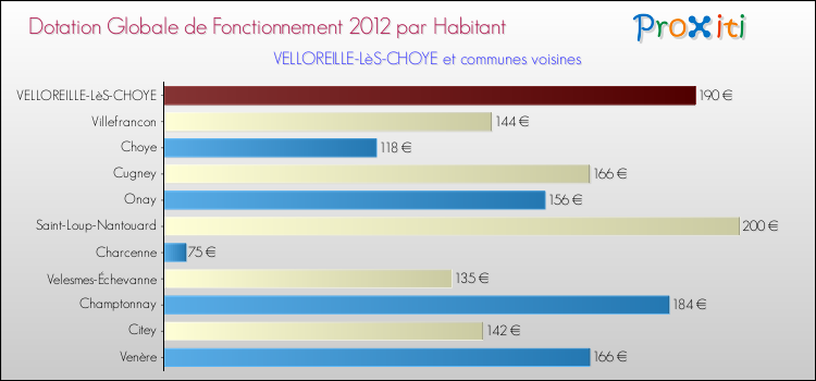 Montant des dotations globales de fonctionnement DGF par Habitant pour VELLOREILLE-LèS-CHOYE et les communes proches Comparaison des des dotations globales de fonctionnement DGF par habitant pour VELLOREILLE-LèS-CHOYE et les communes voisines