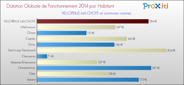 Montant des dotations globales de fonctionnement DGF par Habitant pour VELLOREILLE-LèS-CHOYE et les communes proches en 2014. Comparaison des des dotations globales de fonctionnement DGF par habitant pour VELLOREILLE-LèS-CHOYE et les communes voisines en 2014.