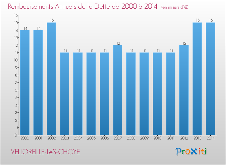 Evolution de l'annuité de la dette pour la commune de VELLOREILLE-LèS-CHOYE de 2000 à 2014 Annuités de la dette pour VELLOREILLE-LèS-CHOYE de 2000 à 2014