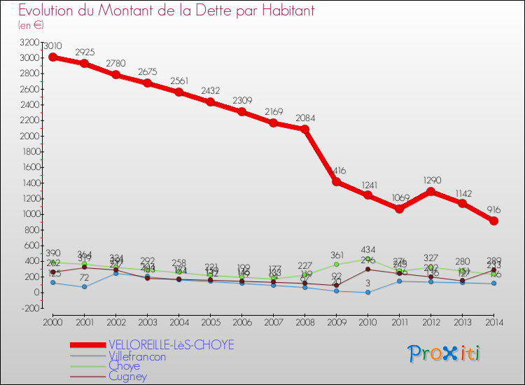 Evolution de la dette par habitant pour la commune de VELLOREILLE-LèS-CHOYE et les communes proches de 2000 à 2014 Comparaison de la dette par habitant pour VELLOREILLE-LèS-CHOYE et les communes voisines de 2000 à 2014