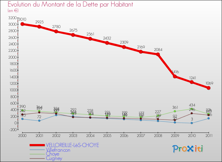 Evolution de la dette par habitant pour la commune de VELLOREILLE-LèS-CHOYE et les communes proches Comparaison de la dette par habitant pour VELLOREILLE-LèS-CHOYE et les communes voisines