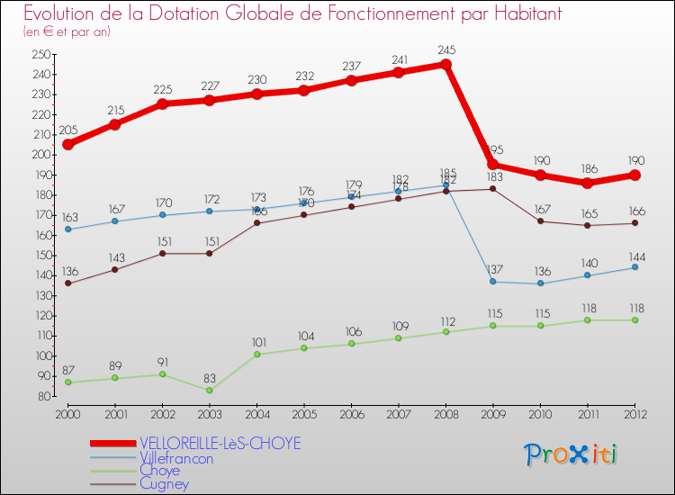 Evolution et montant de la dotation globale de fonctionnement par Habitant pour VELLOREILLE-LèS-CHOYE et les communes proches Comparaison des dotations globales de fonctionnement par habitant pour VELLOREILLE-LèS-CHOYE et les communes voisines