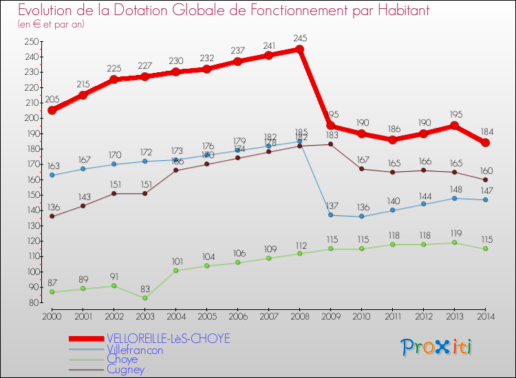 Evolution et montant de la dotation globale de fonctionnement par Habitant pour VELLOREILLE-LèS-CHOYE et les communes proches de 2000 à 2014. Comparaison des dotations globales de fonctionnement par habitant pour VELLOREILLE-LèS-CHOYE et les communes voisines de 2000 à 2014.