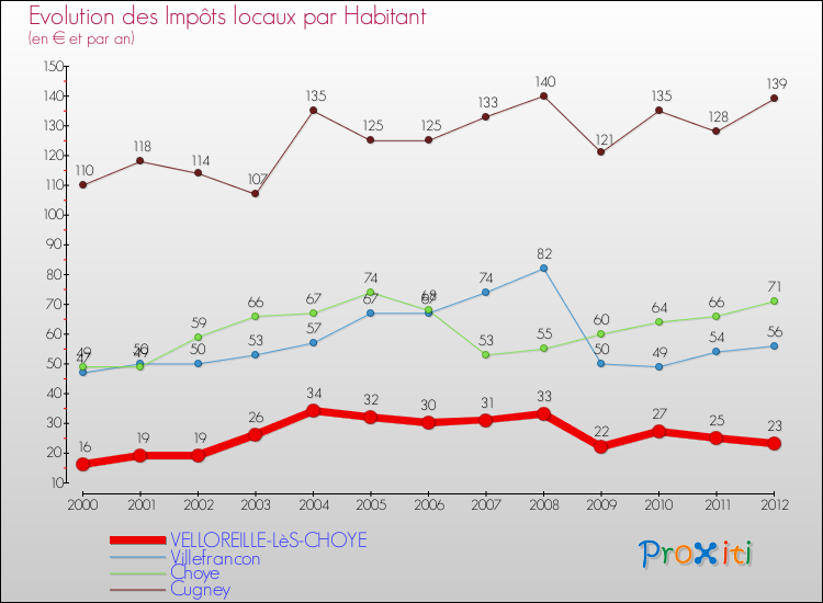 Evolution et montant des impôts locaux par Habitant pour VELLOREILLE-LèS-CHOYE et les communes proches Comparaison des impôts locaux par habitant pour VELLOREILLE-LèS-CHOYE et les communes voisines