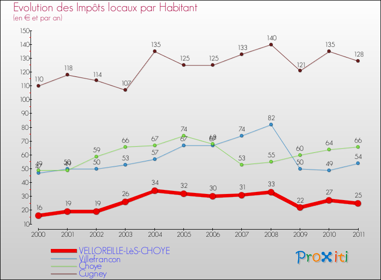 Evolution et montant des impôts locaux par Habitant pour VELLOREILLE-LèS-CHOYE et les communes proches Comparaison des impôts locaux par habitant pour VELLOREILLE-LèS-CHOYE et les communes voisines