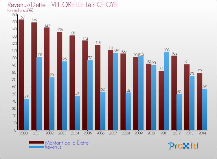 Evolution comparée de la dette et des revenus pour la commune de VELLOREILLE-LèS-CHOYE de 2000 à 2014 Comparaison de la dette et des revenus pour VELLOREILLE-LèS-CHOYE de 2000 à 2014
