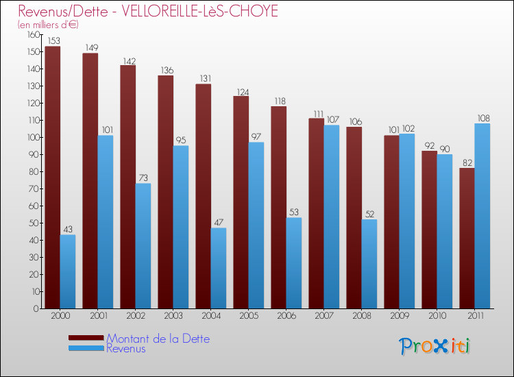 Evolution comparée de la dette et des revenus pour la commune de VELLOREILLE-LèS-CHOYE de 2000 à 2011 Comparaison de la dette et des revenus pour VELLOREILLE-LèS-CHOYE de 2000 à 2011