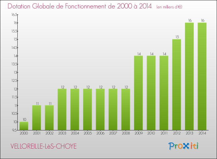 Evolution du montant de la Dotation Globale de Fonctionnement pour la commune de VELLOREILLE-LèS-CHOYE de 2000 à 2014 Evolution du montant de la Dotation Globale de Fonctionnement pour VELLOREILLE-LèS-CHOYE de 2000 à 2014