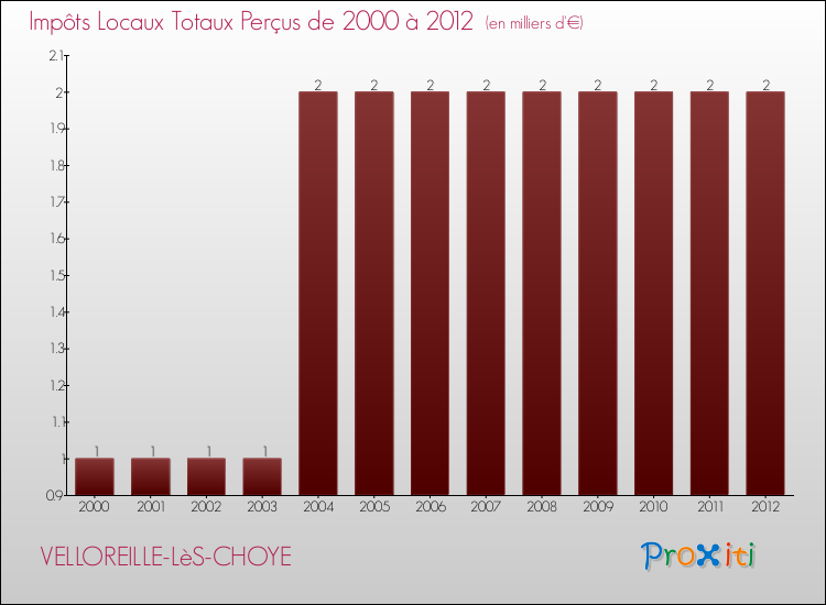 Evolution des Impôts Locaux pour la commune de VELLOREILLE-LèS-CHOYE de 2000 à 2012 Evolution des Impôts Locaux pour VELLOREILLE-LèS-CHOYE de 2000 à 2012