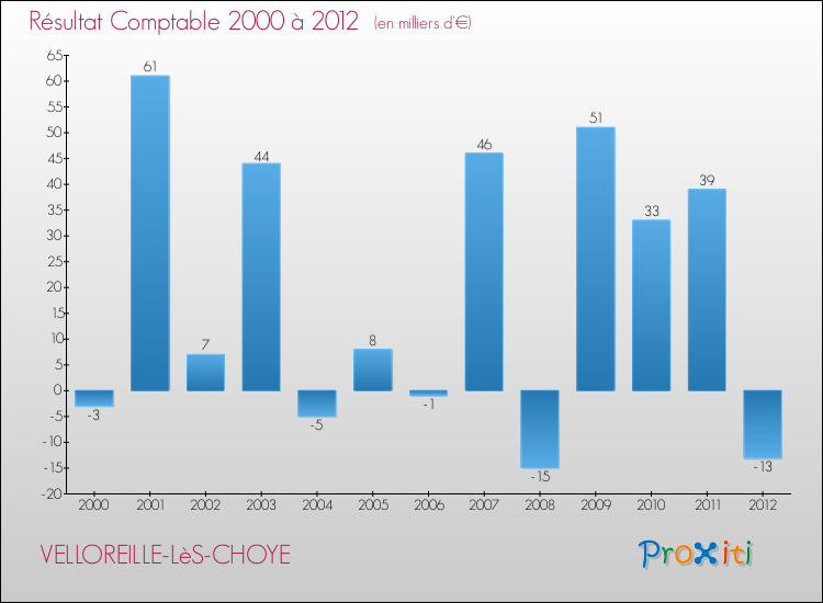 Evolution du résultat comptable pour la commune de VELLOREILLE-LèS-CHOYE de 2000 à 2012 Evolution du résultat comptable pour VELLOREILLE-LèS-CHOYE de 2000 à 2012