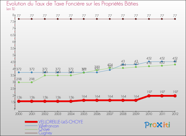 Evolution du taux de la taxe foncière sur le bati pour VELLOREILLE-LèS-CHOYE et les communes proches de 2000 à 2012 Comparaison des taux de taxe foncière sur le bati pour VELLOREILLE-LèS-CHOYE et les communes voisines de 2000 à 2012