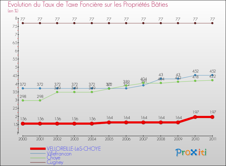 Evolution du taux de la taxe foncière sur le bati pour VELLOREILLE-LèS-CHOYE et les communes proches Comparaison des taux de taxe foncière sur le bati pour VELLOREILLE-LèS-CHOYE et les communes voisines