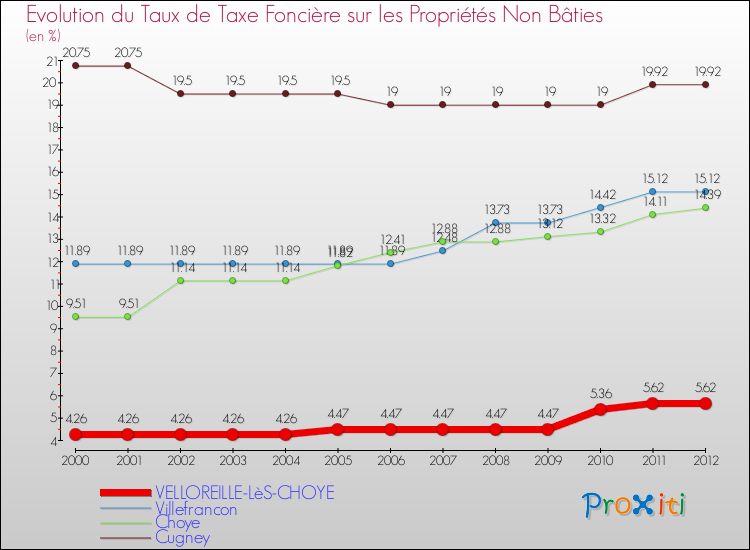 Evolution du taux de la taxe foncière sur les immeubles et terrains non batis pour VELLOREILLE-LèS-CHOYE et les communes proches de 2000 à 2012 Comparaison des taux de la taxe foncière sur les immeubles et terrains non batis pour VELLOREILLE-LèS-CHOYE et les communes voisines de 2000 à 2012