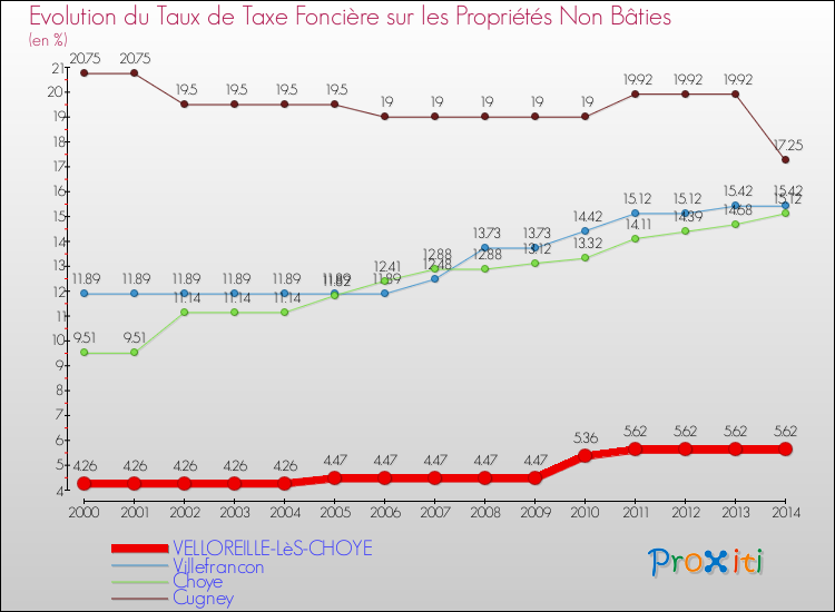 Evolution du taux de la taxe foncière sur les immeubles et terrains non batis pour VELLOREILLE-LèS-CHOYE et les communes proches de 2000 à 2014 Comparaison des taux de la taxe foncière sur les immeubles et terrains non batis pour VELLOREILLE-LèS-CHOYE et les communes voisines de 2000 à 2014