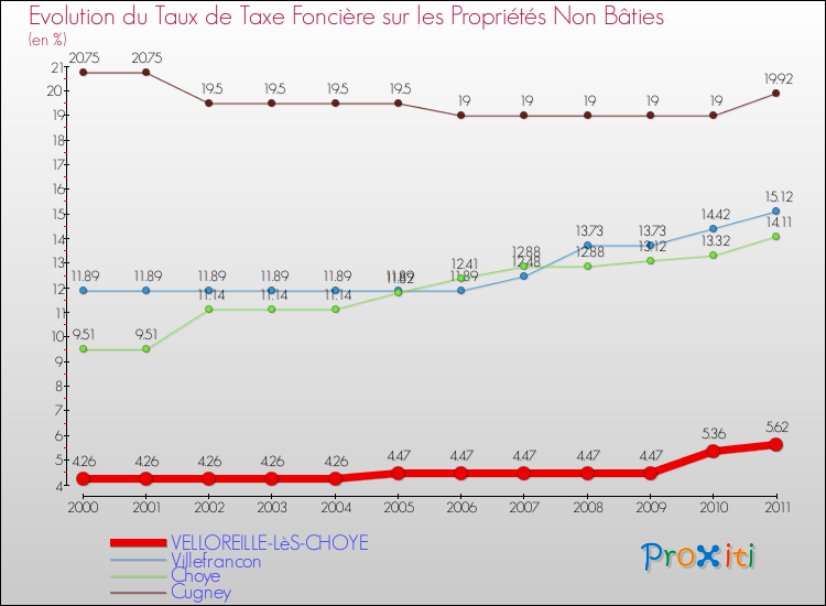 Evolution du taux de la taxe foncière sur les immeubles et terrains non batis pour VELLOREILLE-LèS-CHOYE et les communes proches Comparaison des taux de la taxe foncière sur les immeubles et terrains non batis pour VELLOREILLE-LèS-CHOYE et les communes voisines