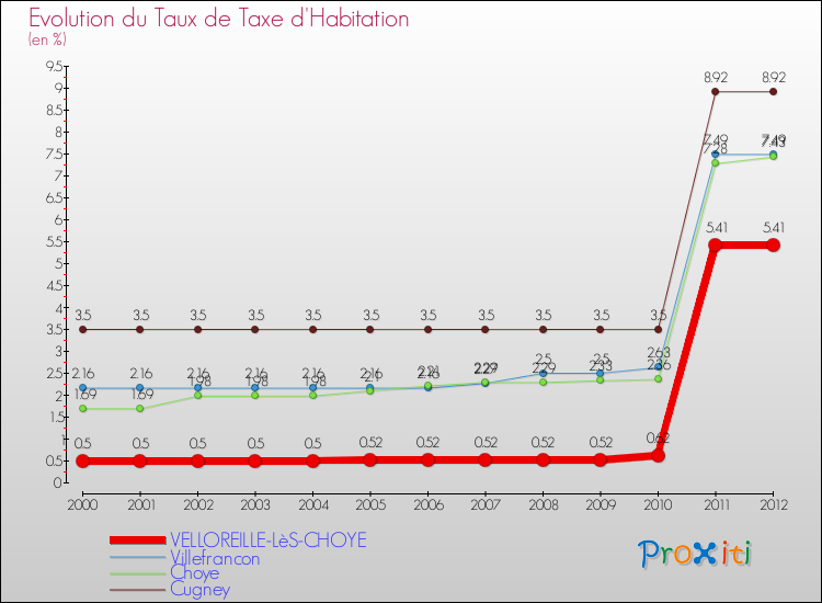 Evolution du taux de la taxe d'habitation pour VELLOREILLE-LèS-CHOYE et les communes proches Comparaison des taux de la taxe d'habitation pour VELLOREILLE-LèS-CHOYE et les communes voisines