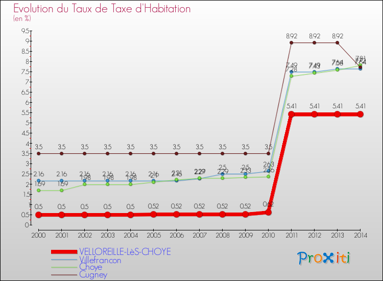 Evolution du taux de la taxe d'habitation pour VELLOREILLE-LèS-CHOYE et les communes proches de 2000 à 2014 Comparaison des taux de la taxe d'habitation pour VELLOREILLE-LèS-CHOYE et les communes voisines de 2000 à 2014