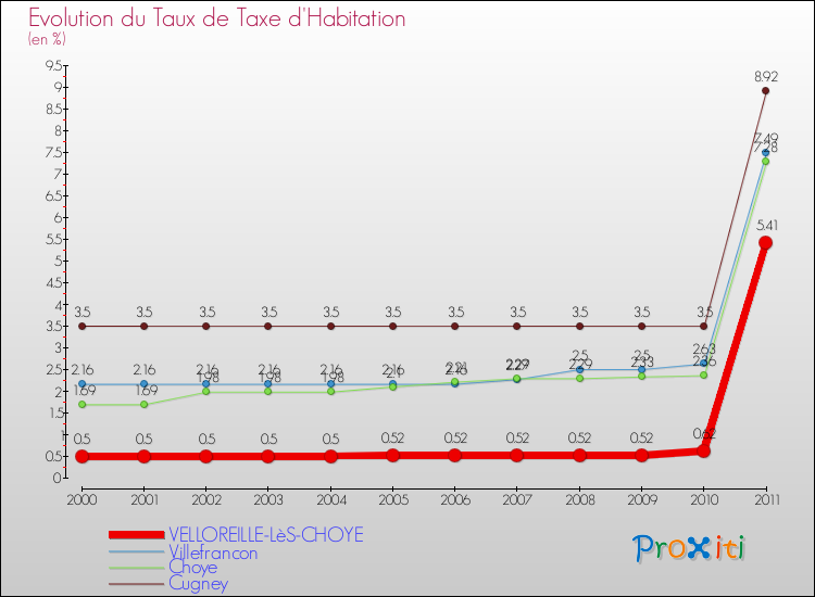 Evolution du taux de la taxe d'habitation pour VELLOREILLE-LèS-CHOYE et les communes proches Comparaison des taux de la taxe d'habitation pour VELLOREILLE-LèS-CHOYE et les communes voisines
