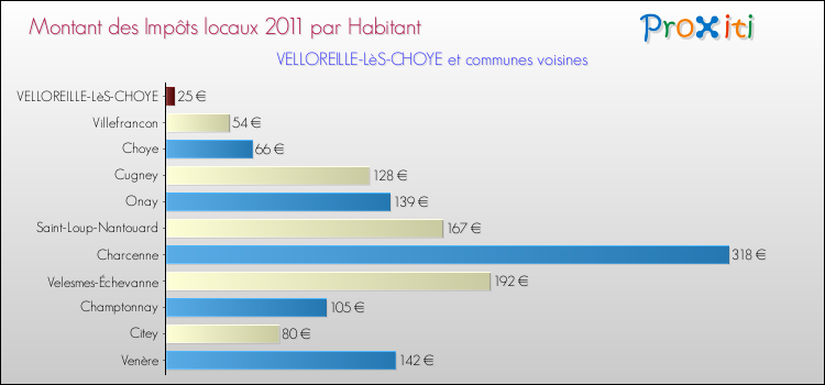 Montant des impôts locaux par Habitant pour VELLOREILLE-LèS-CHOYE et les communes proches Comparaison des impôts locaux par habitant pour VELLOREILLE-LèS-CHOYE et les communes voisines