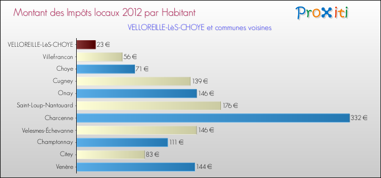 Montant des impôts locaux par Habitant pour VELLOREILLE-LèS-CHOYE et les communes proches Comparaison des impôts locaux par habitant pour VELLOREILLE-LèS-CHOYE et les communes voisines