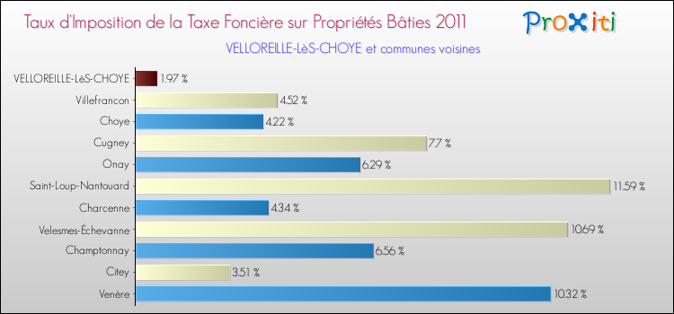 Taux d'imposition de la taxe foncière sur le bati 2011 pour VELLOREILLE-LèS-CHOYE et les communes proches Comparaison des taux d'imposition de la taxe foncière sur le bati 2011 pour VELLOREILLE-LèS-CHOYE et les communes voisines