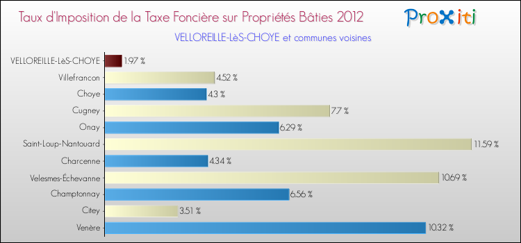 Taux d'imposition de la taxe foncière sur le bati 2012 pour VELLOREILLE-LèS-CHOYE et les communes proches Comparaison des taux d'imposition de la taxe foncière sur le bati 2012 pour VELLOREILLE-LèS-CHOYE et les communes voisines