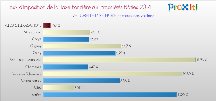 Taux d'imposition de la taxe foncière sur le bati 2014 pour VELLOREILLE-LèS-CHOYE et les communes proches Comparaison des taux d'imposition de la taxe foncière sur le bati 2014 pour VELLOREILLE-LèS-CHOYE et les communes voisines