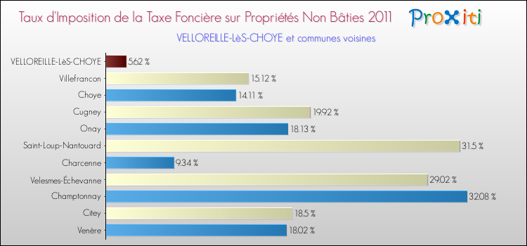 Taux d'imposition de la taxe foncière sur les immeubles et terrains non batis 2011 pour VELLOREILLE-LèS-CHOYE et les communes proches Comparaison des taux d'imposition de la taxe foncière sur les immeubles et terrains non batis 2011 pour VELLOREILLE-LèS-CHOYE et les communes voisines