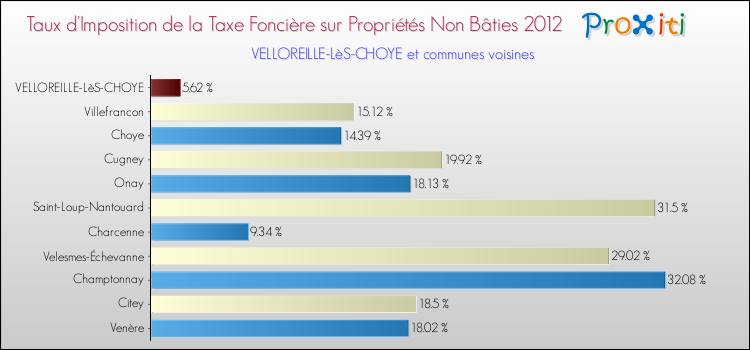 Taux d'imposition de la taxe foncière sur les immeubles et terrains non batis 2012 pour VELLOREILLE-LèS-CHOYE et les communes proches Comparaison des taux d'imposition de la taxe foncière sur les immeubles et terrains non batis 2012 pour VELLOREILLE-LèS-CHOYE et les communes voisines