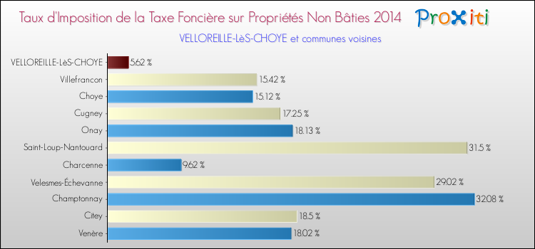 Taux d'imposition de la taxe foncière sur les immeubles et terrains non batis 2014 pour VELLOREILLE-LèS-CHOYE et les communes proches Comparaison des taux d'imposition de la taxe foncière sur les immeubles et terrains non batis 2014 pour VELLOREILLE-LèS-CHOYE et les communes voisines