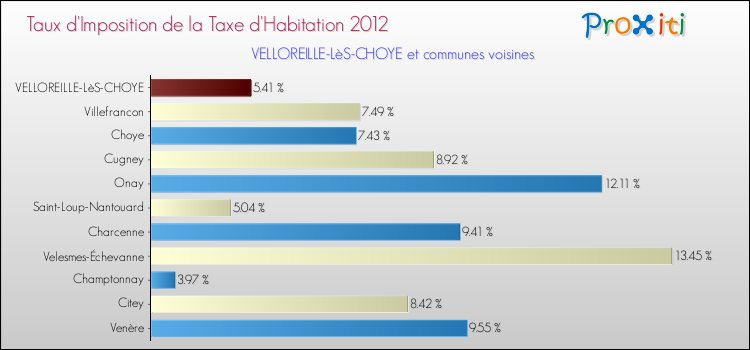 Taux d'imposition de la taxe d'habitation 2012 pour VELLOREILLE-LèS-CHOYE et les communes proches Comparaison des taux d'imposition de la taxe d'habitation 2012 pour VELLOREILLE-LèS-CHOYE et les communes voisines