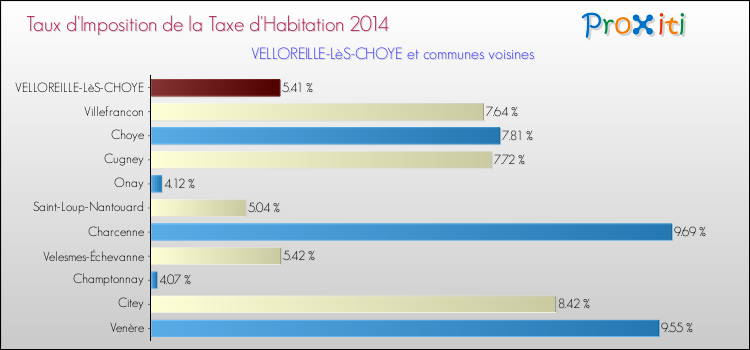 Taux d'imposition de la taxe d'habitation 2014 pour VELLOREILLE-LèS-CHOYE et les communes proches Comparaison des taux d'imposition de la taxe d'habitation 2014 pour VELLOREILLE-LèS-CHOYE et les communes voisines
