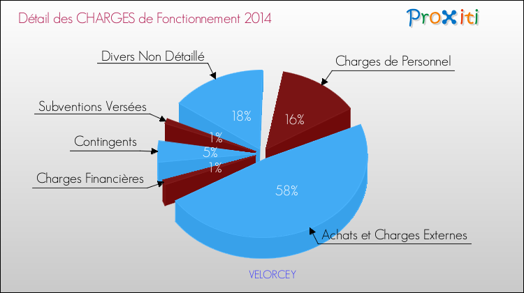 Décomposition des Charges de Fonctionnement 2014 de la commune de VELORCEY Charges de Fonctionnement 2014 pour la commune de VELORCEY