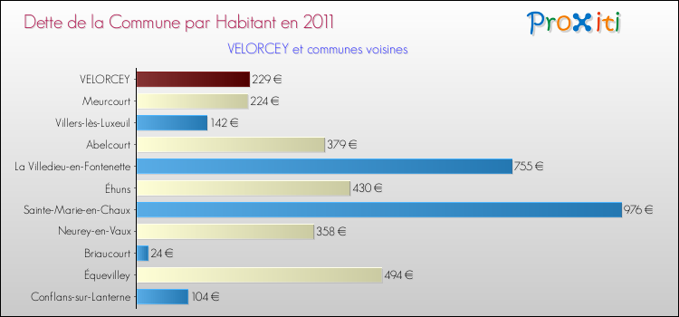 Dette par habitant de la commune en 2011 pour VELORCEY et les communes proches Comparaison de la dette par habitant de la commune en 2011 pour VELORCEY et les communes voisines