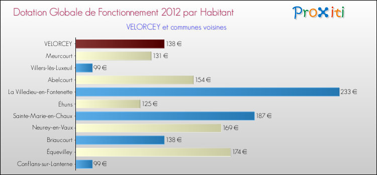 Montant des dotations globales de fonctionnement DGF par Habitant pour VELORCEY et les communes proches Comparaison des des dotations globales de fonctionnement DGF par habitant pour VELORCEY et les communes voisines