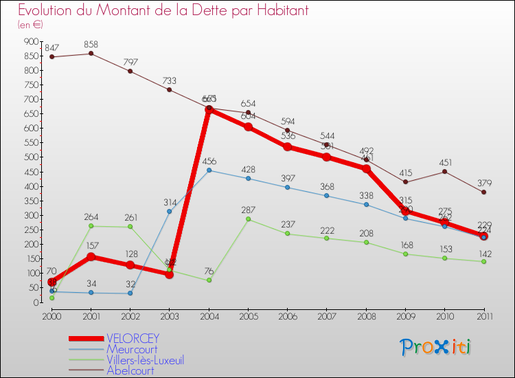 Evolution de la dette par habitant pour la commune de VELORCEY et les communes proches Comparaison de la dette par habitant pour VELORCEY et les communes voisines